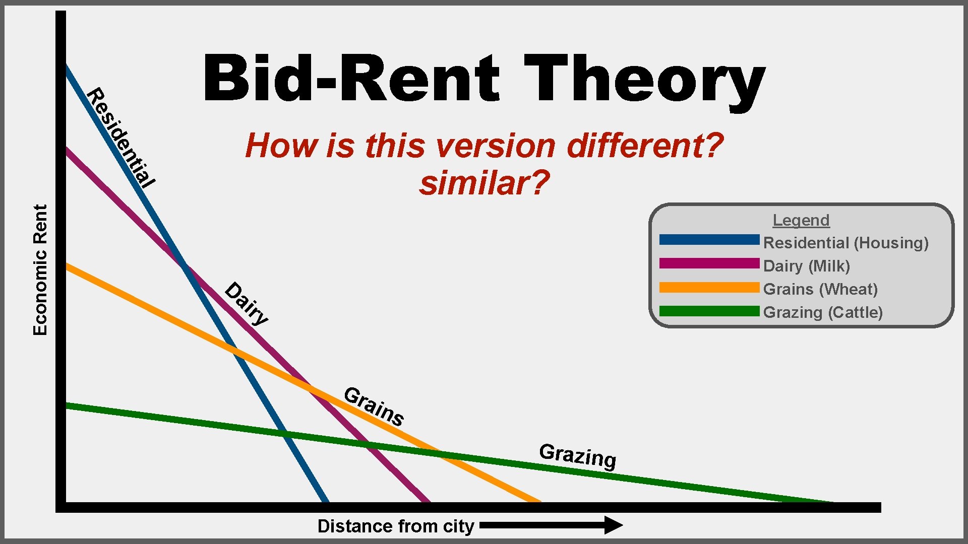 How is this version different? similar? en sid Re Bid-Rent Theory Economic Rent l