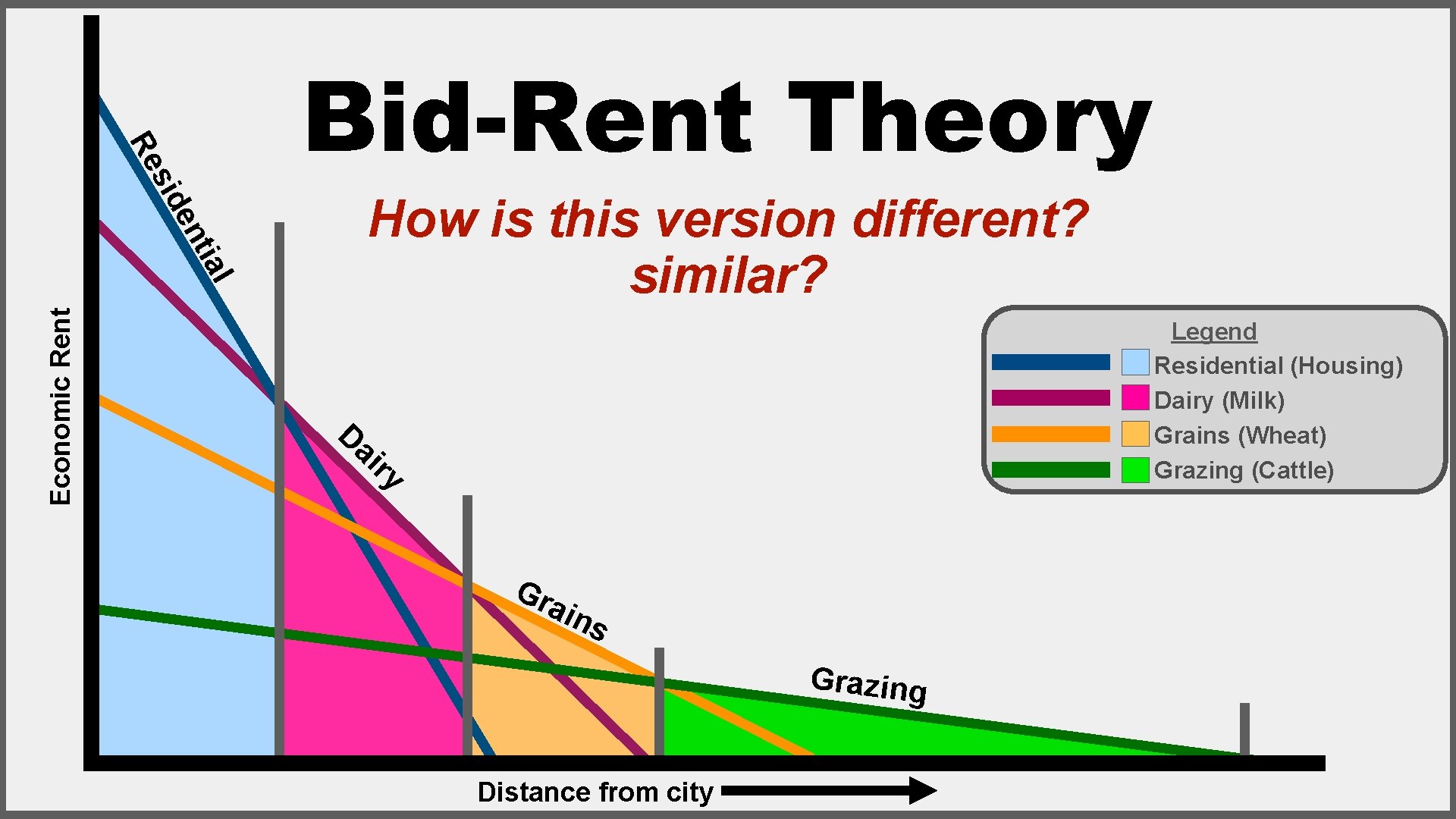 How is this version different? similar? en sid Re Bid-Rent Theory Economic Rent l