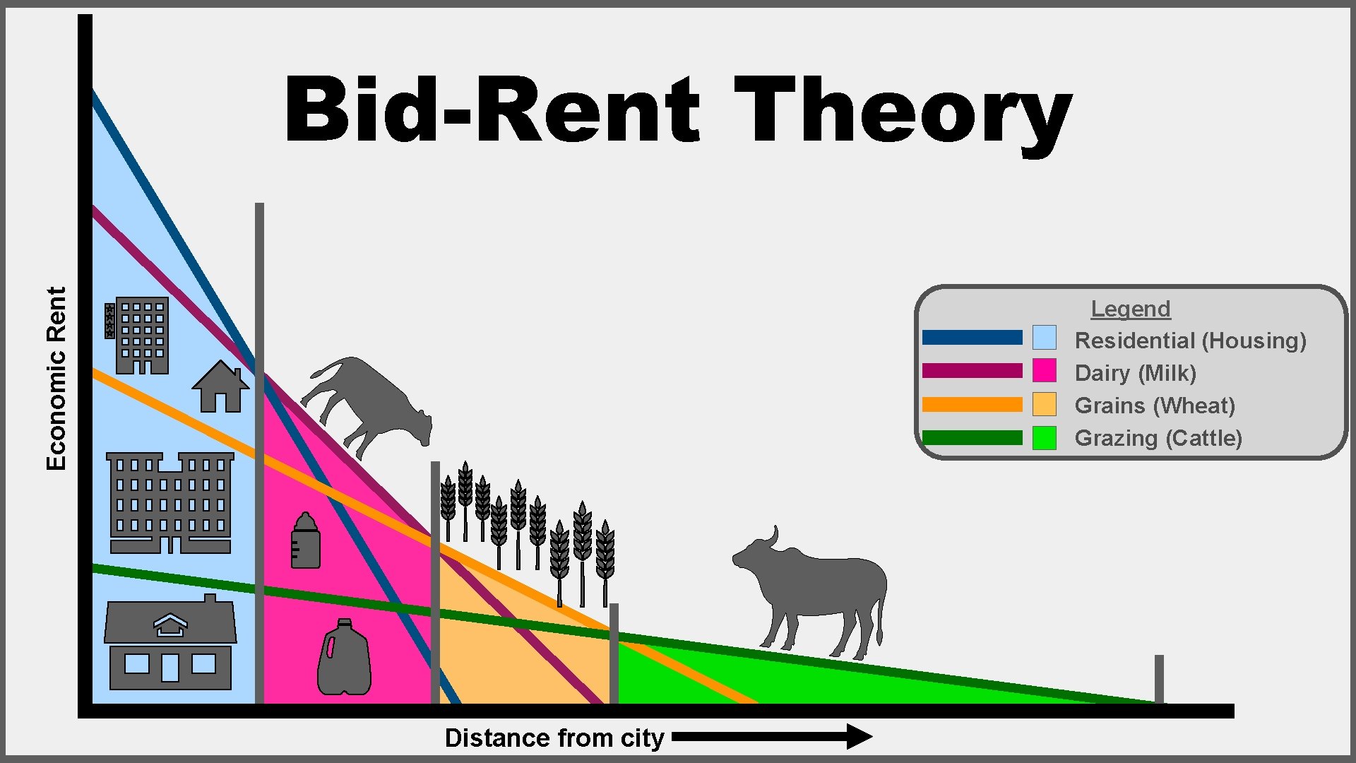 Economic Rent Bid-Rent Theory Legend Residential (Housing) Dairy (Milk) Grains (Wheat) Grazing (Cattle) Distance