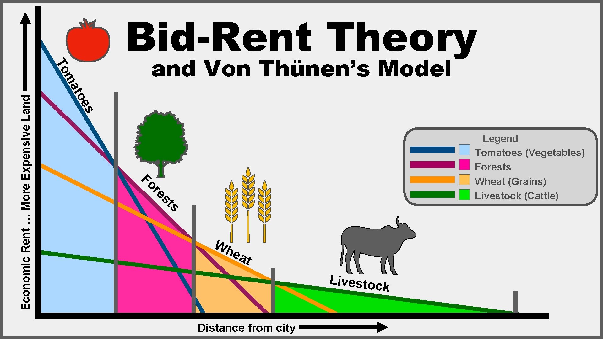 To Bid-Rent Theory s toe Economic Rent … More Expensive Land ma and Von