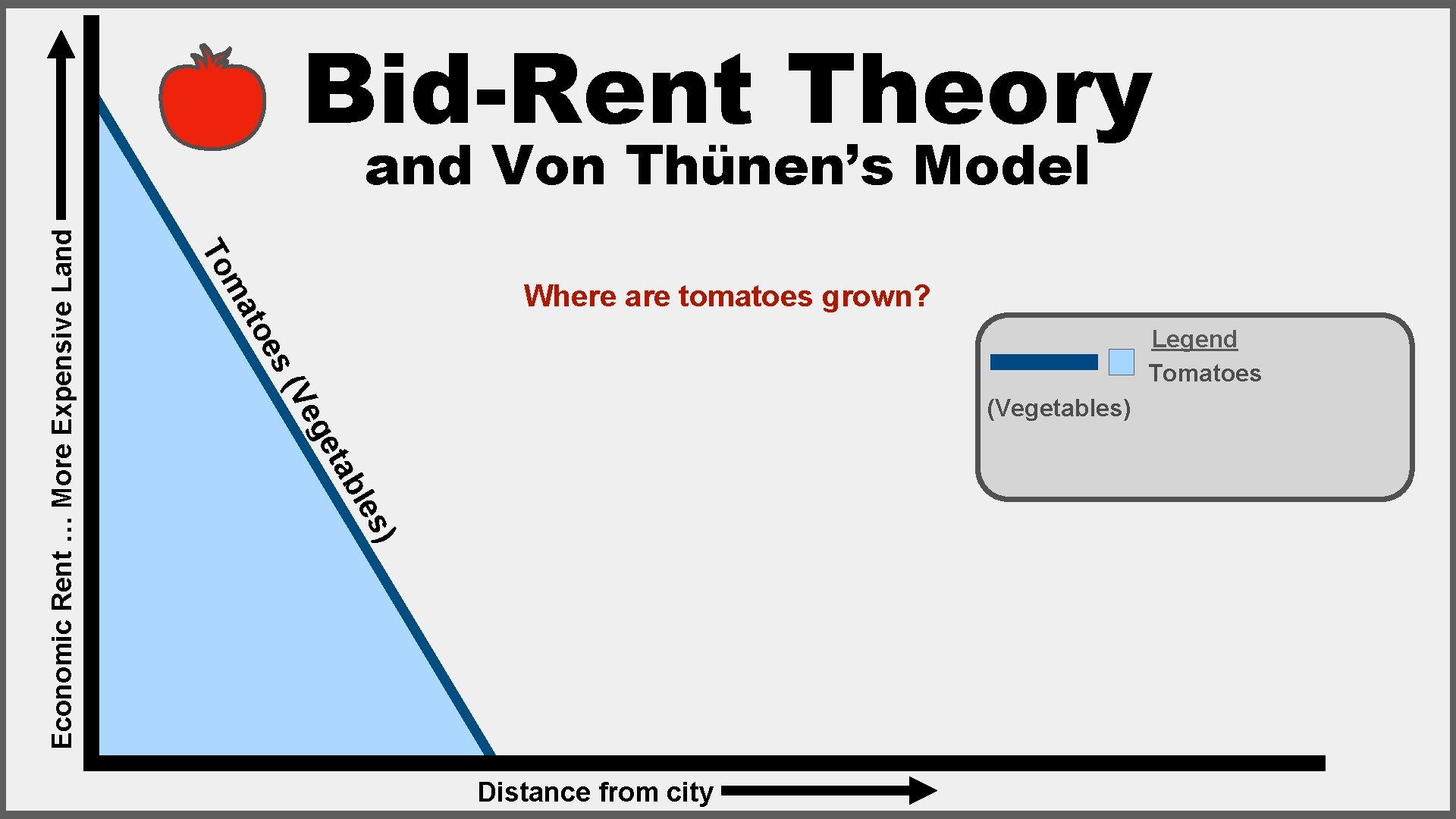 Bid-Rent Theory To Where are tomatoes grown? ma toe Legend Tomatoes Ve s( (Vegetables)