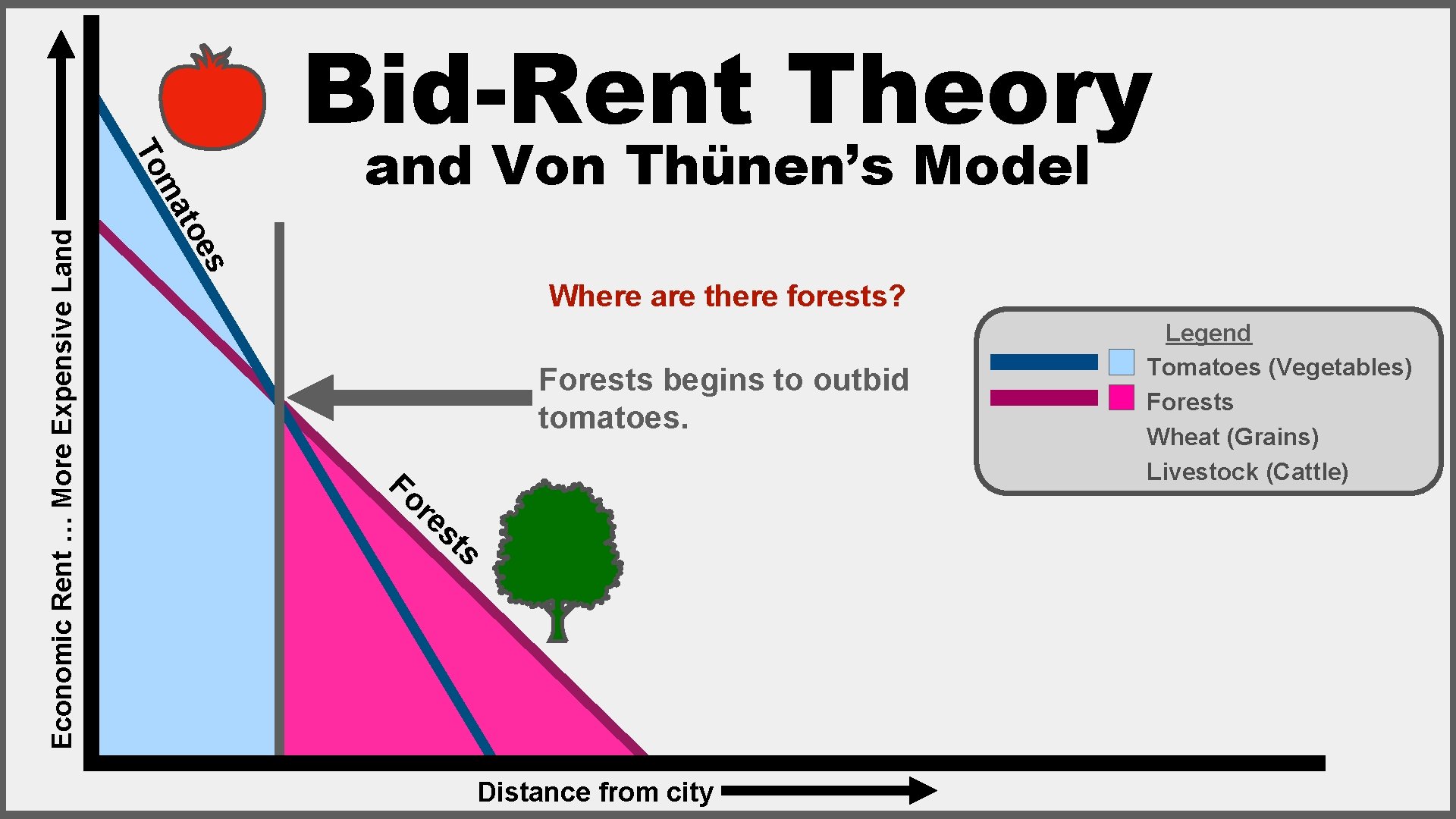 s Economic Rent … More Expensive Land Von Thünen’s Model toe ma To Bid-Rent