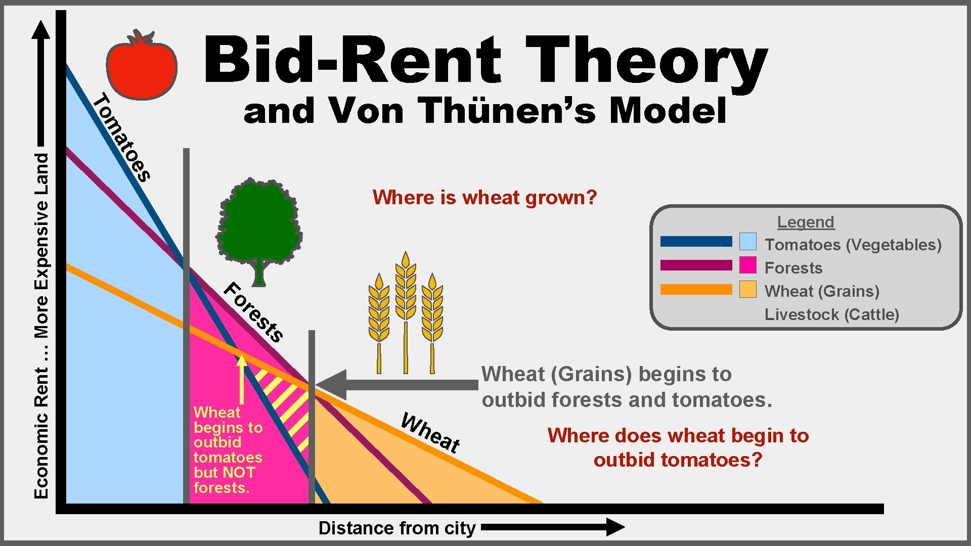 s Economic Rent … More Expensive Land Von Thünen’s Model toe ma To Bid-Rent