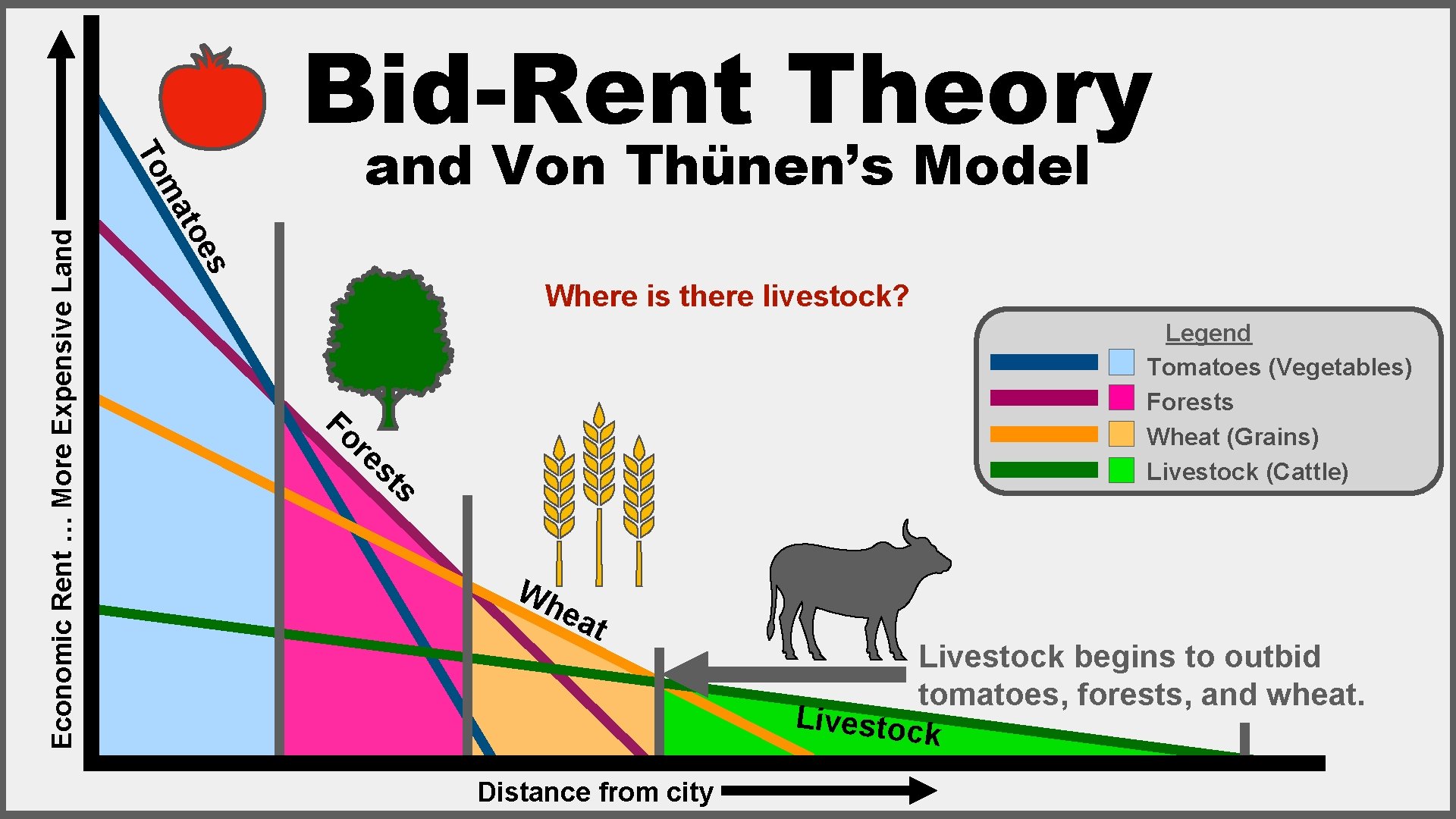 s Economic Rent … More Expensive Land Von Thünen’s Model toe ma To Bid-Rent