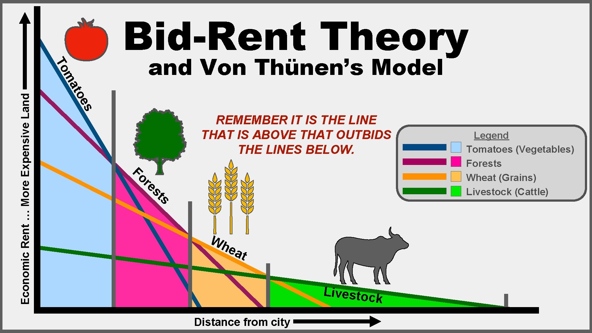 s Economic Rent … More Expensive Land Von Thünen’s Model toe ma To Bid-Rent