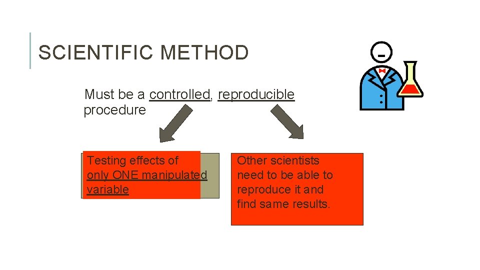 SCIENTIFIC METHOD Must be a controlled, reproducible procedure Testing effects of only ONE manipulated