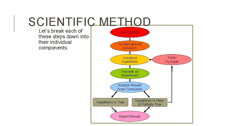 SCIENTIFIC METHOD Let’s break each of these steps down into their individual components: Ask