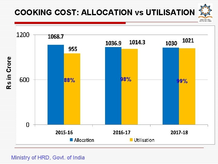 Rs in Crore COOKING COST: ALLOCATION vs UTILISATION 88% Ministry of HRD, Govt. of