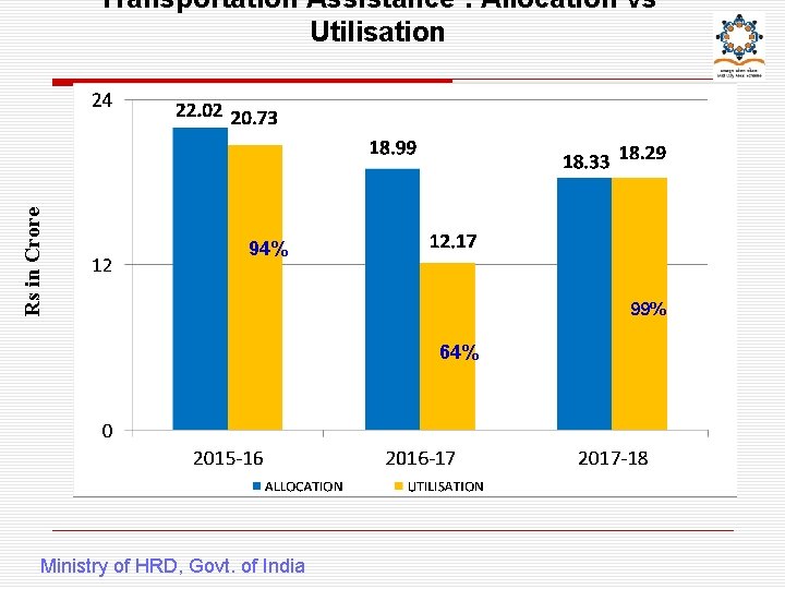 Rs in Crore Transportation Assistance : Allocation vs Utilisation 94% 99% 64% Ministry of