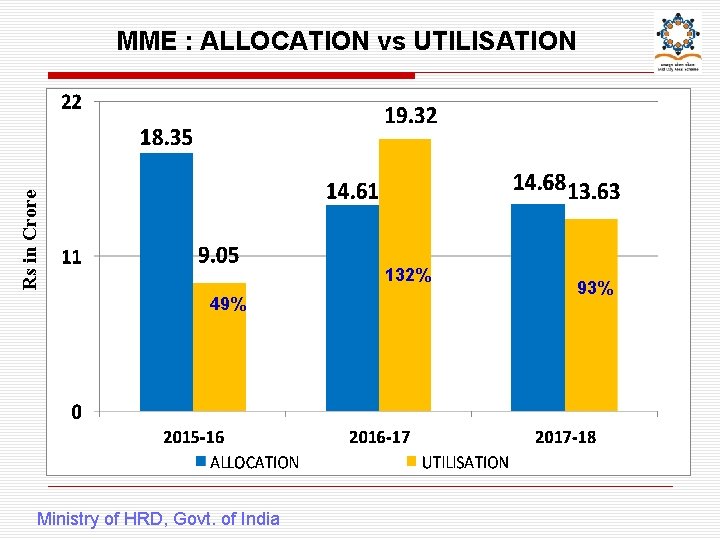 Rs in Crore MME : ALLOCATION vs UTILISATION 132% 49% Ministry of HRD, Govt.