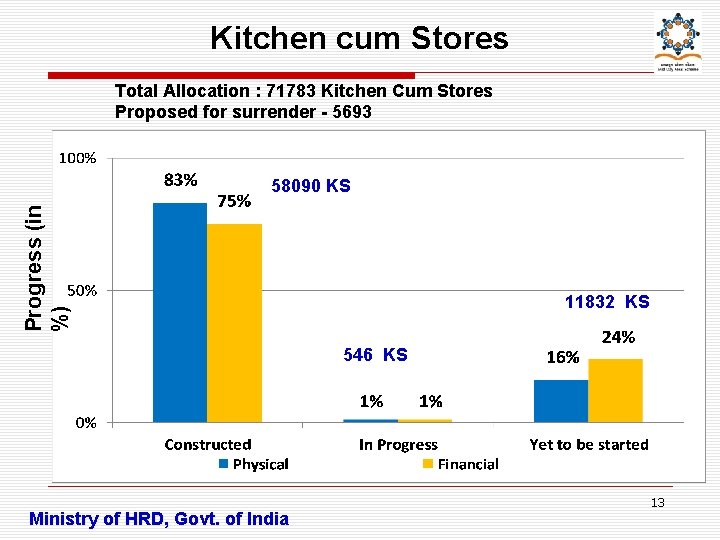 Kitchen cum Stores Total Allocation : 71783 Kitchen Cum Stores Proposed for surrender -