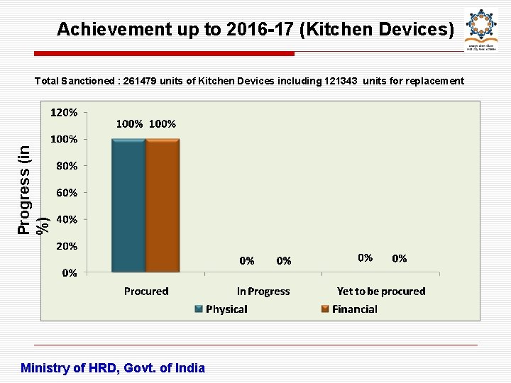 Achievement up to 2016 -17 (Kitchen Devices) Progress (in %) Total Sanctioned : 261479