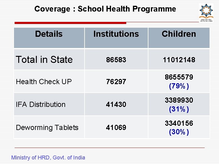 Coverage : School Health Programme Details Institutions Children 86583 11012148 76297 8655579 (79%) IFA