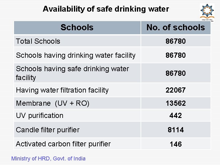 Availability of safe drinking water Schools No. of schools Total Schools 86780 Schools having