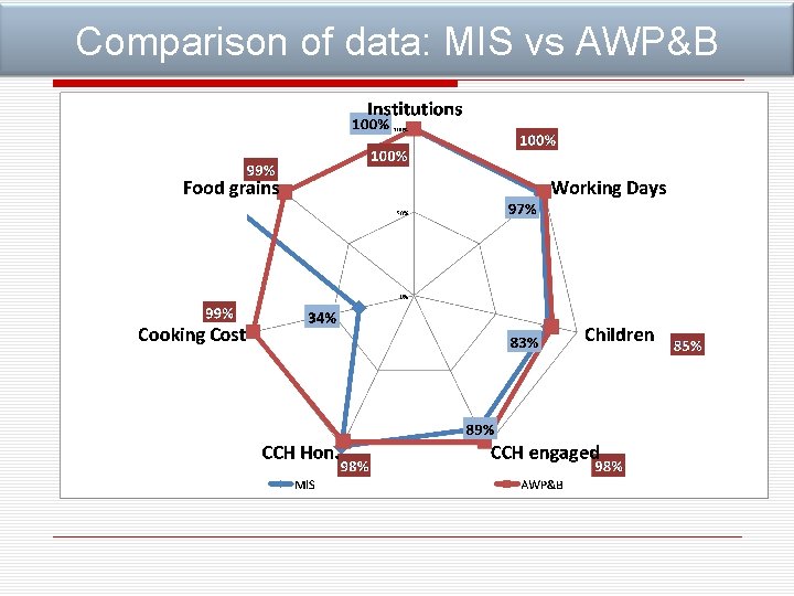 Comparison of data: MIS vs AWP&B 