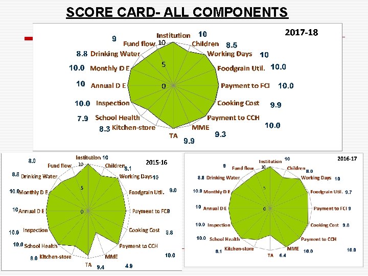 SCORE CARD- ALL COMPONENTS Ministry of HRD, Govt. of India 