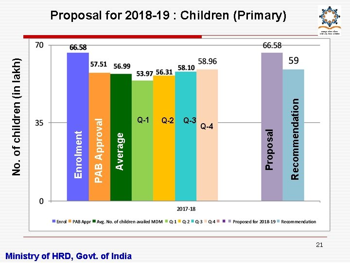 Q-3 Q-4 Recommendation Q-2 Proposal Q-1 Average PAB Approval Enrolment No. of children (in