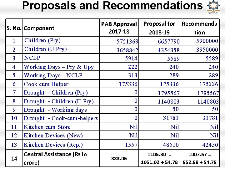 Proposals and Recommendations S. No. Component 1 2 3 4 5 6 7 8