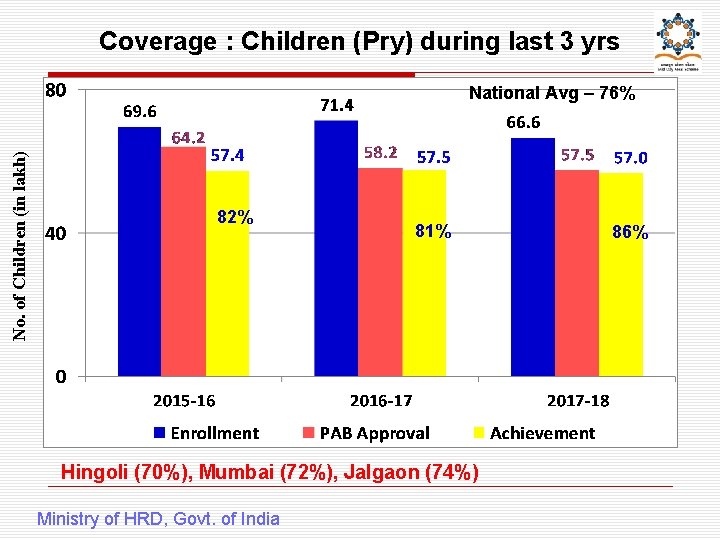 Coverage : Children (Pry) during last 3 yrs No. of Children (in lakh) National