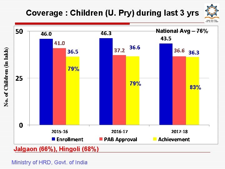 Coverage : Children (U. Pry) during last 3 yrs No. of Children (in lakh)