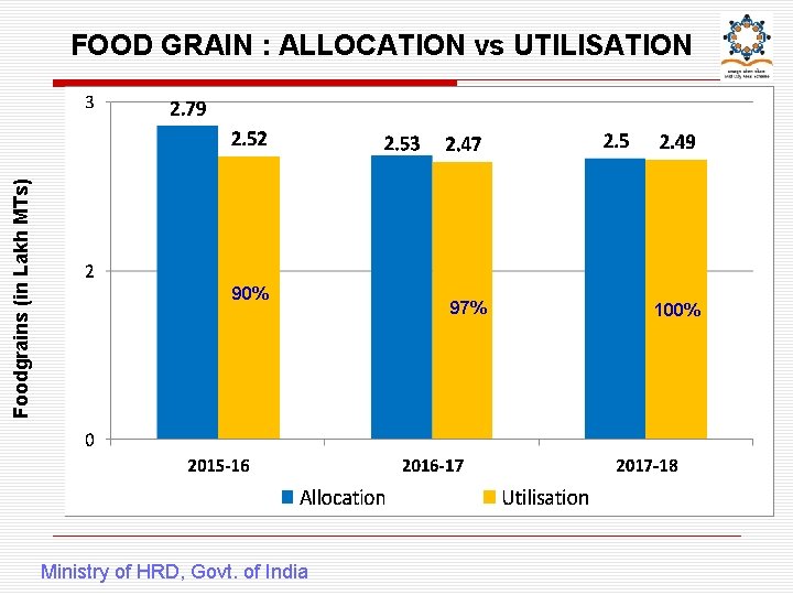 Foodgrains (in Lakh MTs) FOOD GRAIN : ALLOCATION vs UTILISATION 90% Ministry of HRD,