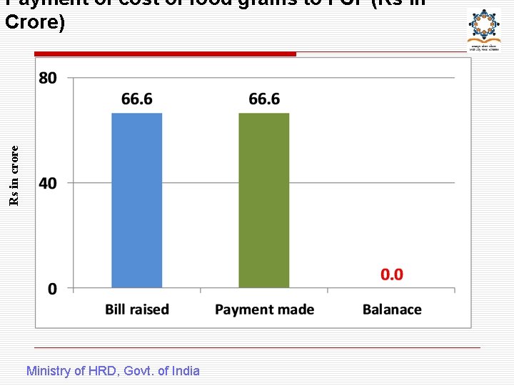 Rs in crore Payment of cost of food grains to FCI (Rs in Crore)