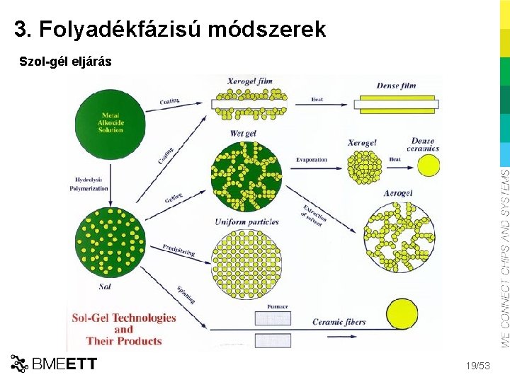 3. Folyadékfázisú módszerek Szol-gél eljárás 19/53 