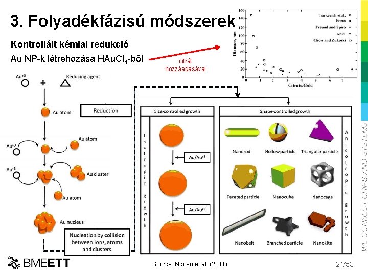 3. Folyadékfázisú módszerek Kontrollált kémiai redukció Au NP-k létrehozása HAu. Cl 4 -ből citrát