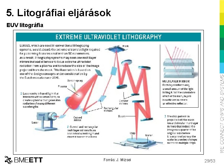 5. Litográfiai eljárások EUV litográfia Forrás: J. Mizsei 29/53 