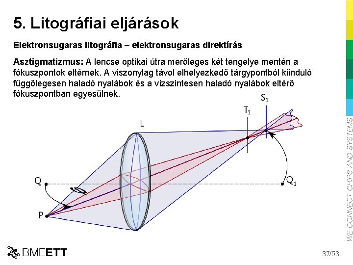 5. Litográfiai eljárások Elektronsugaras litográfia – elektronsugaras direktírás Asztigmatizmus: A lencse optikai útra merőleges