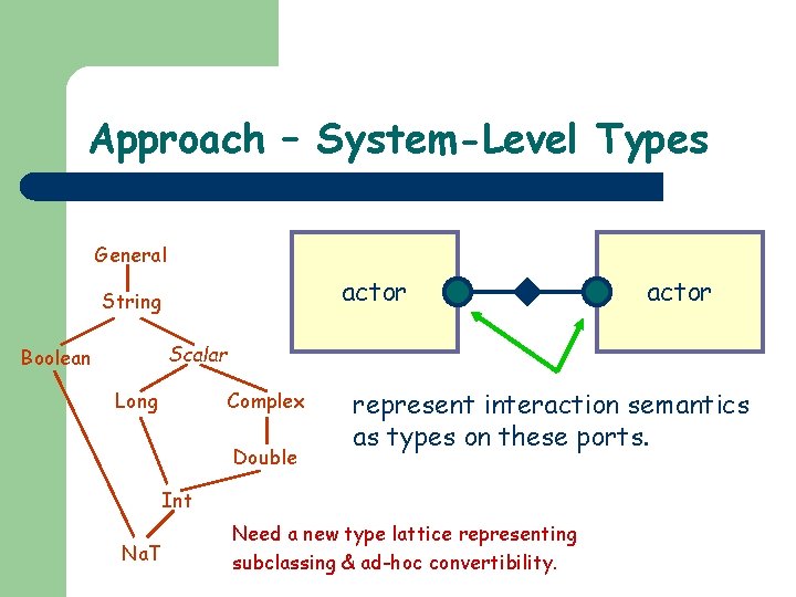 Approach – System-Level Types General actor String actor Scalar Boolean Long Complex Double represent