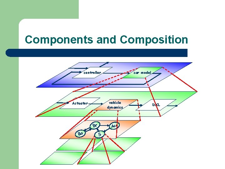 Components and Composition controller vehicle dynamics Actuator Br Ba car model Acc S DXL