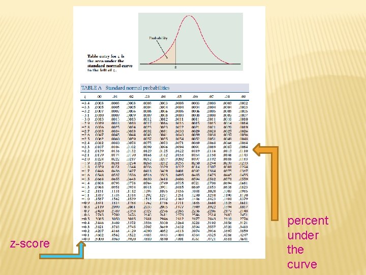 z-score percent under the curve 