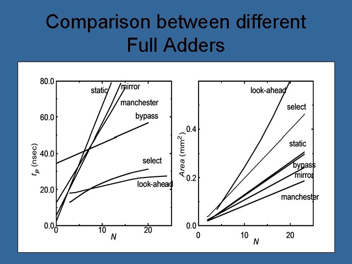 Comparison between different Full Adders 