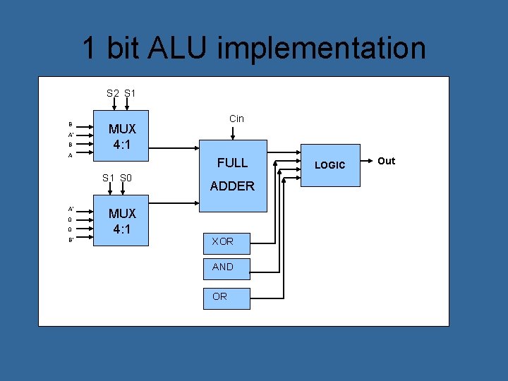 1 bit ALU implementation S 2 S 1 B A’ B MUX 4: 1
