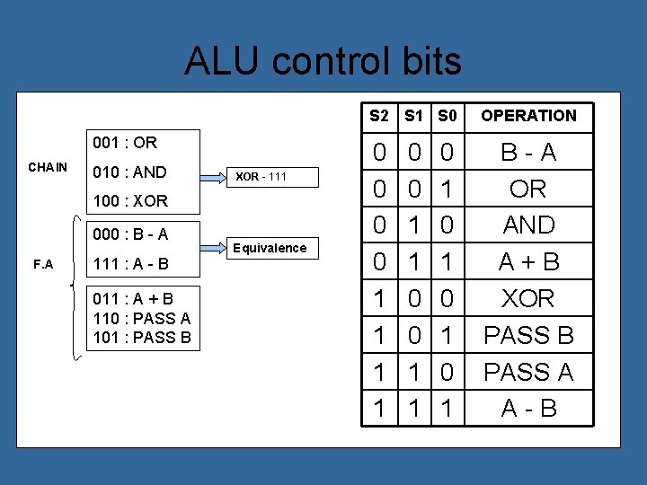 ALU control bits 001 : OR CHAIN 010 : AND XOR - 111 100