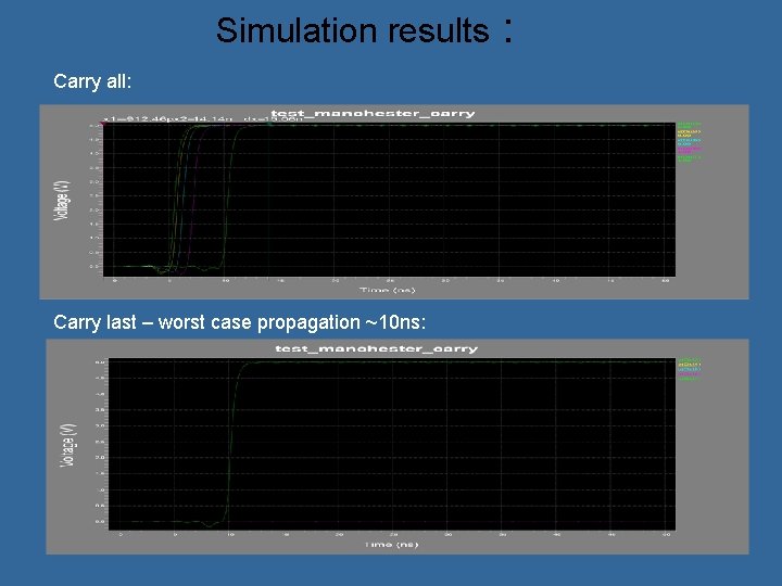 Simulation results Carry all: Carry last – worst case propagation ~10 ns: : 
