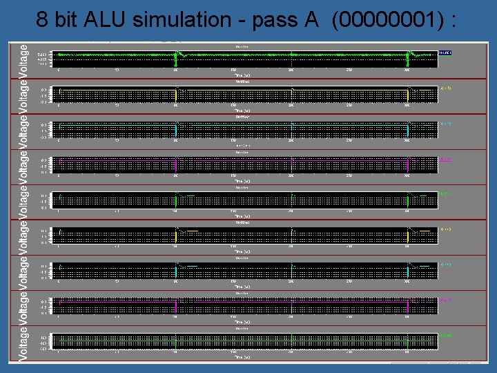 8 bit ALU simulation - pass A (00000001) : 