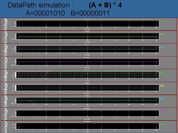 Data. Path simulation : (A + B) * 4 A=00001010 B=00000011 