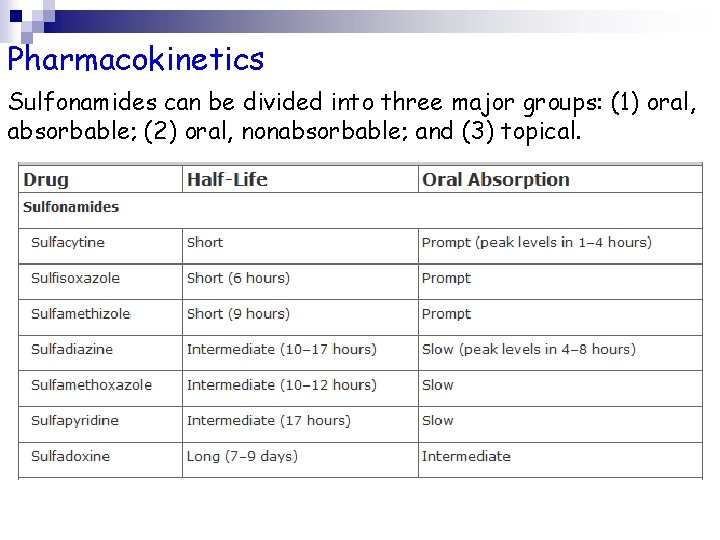 Pharmacokinetics Sulfonamides can be divided into three major groups: (1) oral, absorbable; (2) oral,