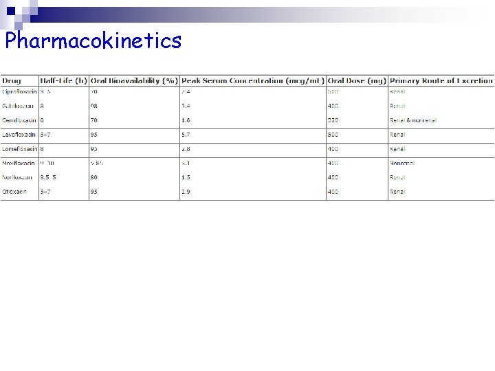 Pharmacokinetics 