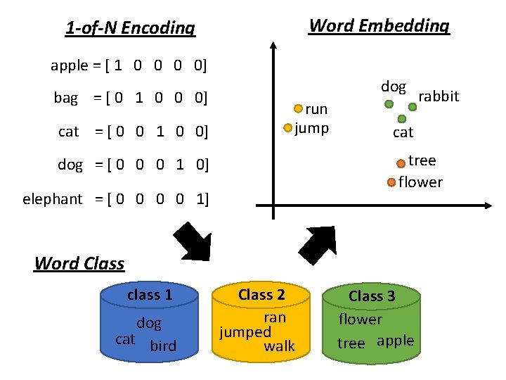 Word Embedding 1 -of-N Encoding apple = [ 1 0 0] bag = [
