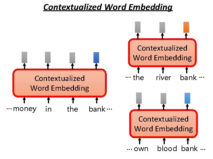 Contextualized Word Embedding … money in the … the river bank … Contextualized Word