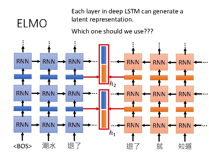 ELMO Each layer in deep LSTM can generate a latent representation. Which one should
