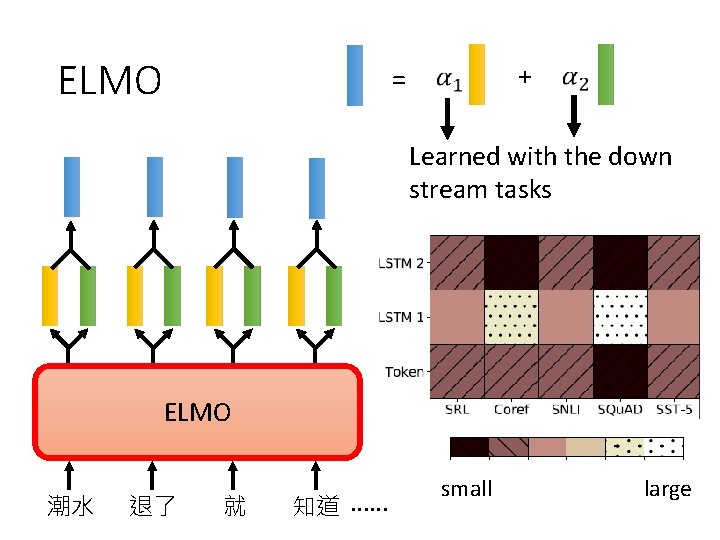 ELMO + = Learned with the down stream tasks ELMO 潮水 退了 就 知道