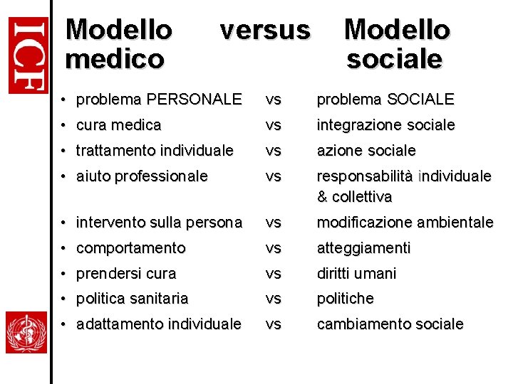 Modello medico versus Modello sociale • problema PERSONALE vs problema SOCIALE • cura medica