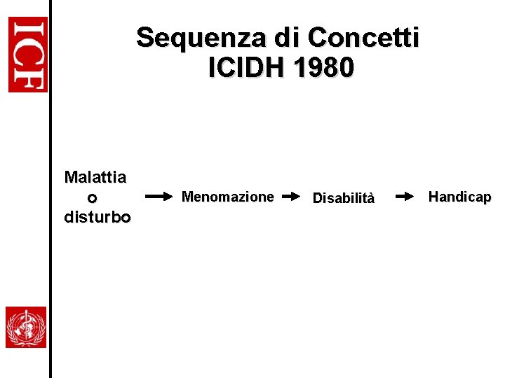 Sequenza di Concetti ICIDH 1980 Malattia o disturbo Menomazione Disabilità Handicap 