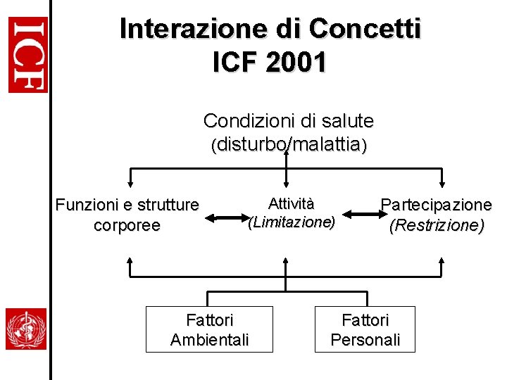 Interazione di Concetti ICF 2001 Condizioni di salute (disturbo/malattia) Funzioni e strutture corporee Attività