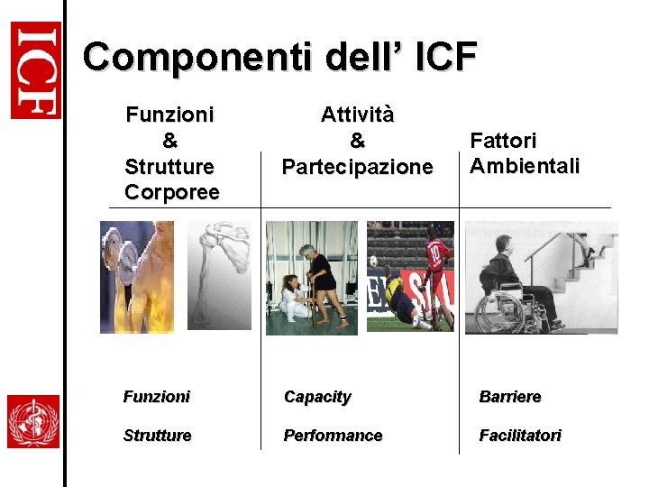 Componenti dell’ ICF Funzioni & Strutture Corporee Attività & Partecipazione Funzioni Capacity Barriere Strutture