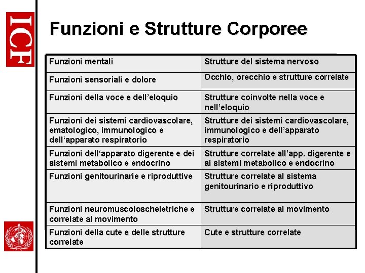 Funzioni e Strutture Corporee Funzioni mentali Strutture del sistema nervoso Funzioni sensoriali e dolore